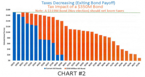 Taxes Decreasing Graph