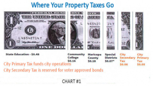 Where Your Property Taxes Go