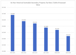 Six Year Historical Scottsdale Secondary Property Tax Rate